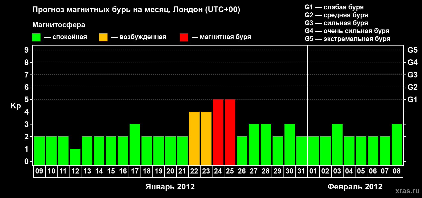 Прогноз максимального суточного геомагнитного индекса Kp на <b>1 месяц</b> (31 день) <b>с 09 января по 08 февраля 2012 г</b>