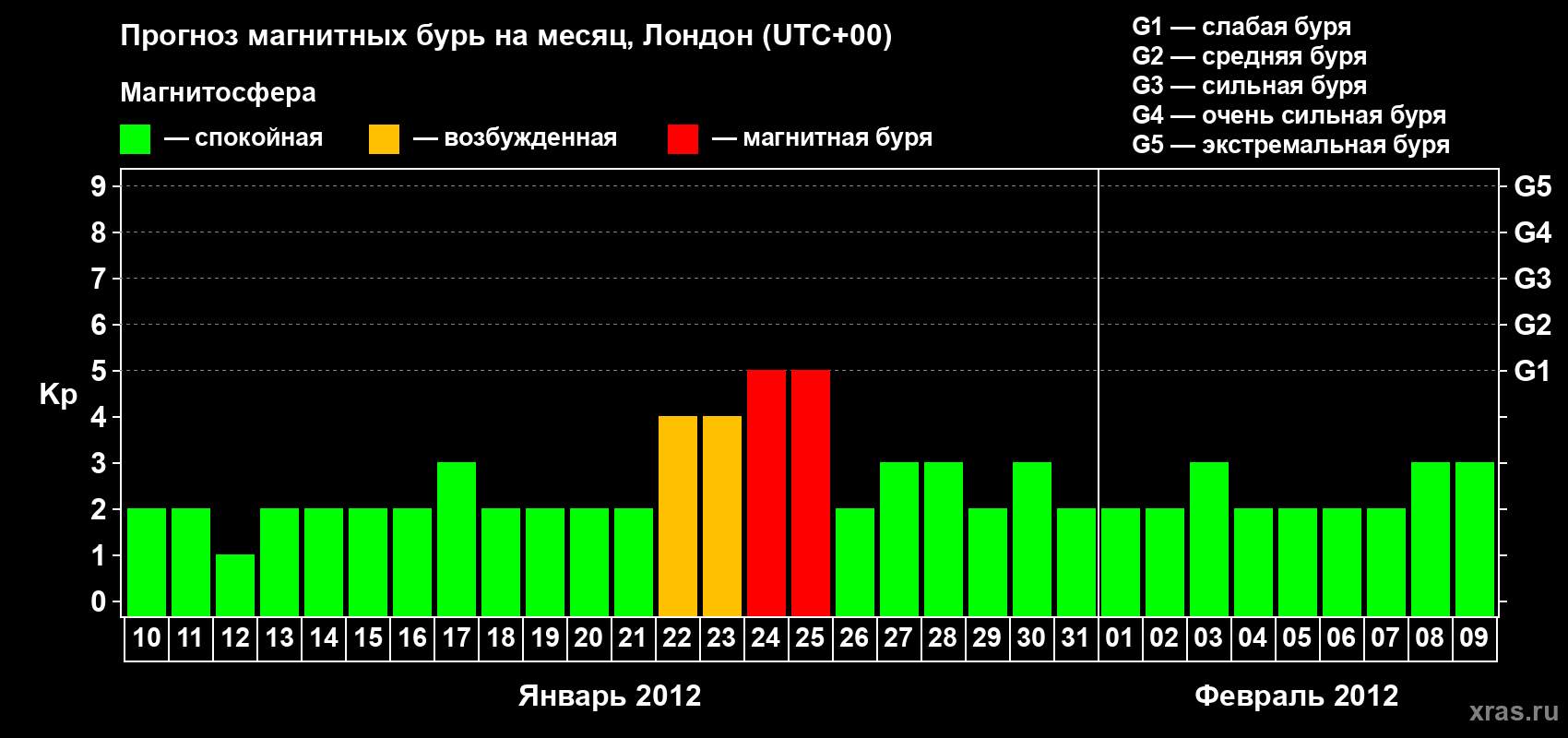 Прогноз максимального суточного геомагнитного индекса Kp на <b>1 месяц</b> (31 день) <b>с 10 января по 09 февраля 2012 г</b>