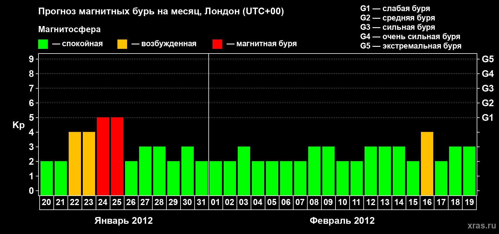Прогноз максимального суточного геомагнитного индекса Kp на <b>1 месяц</b> (31 день) <b>с 20 января по 19 февраля 2012 г</b>