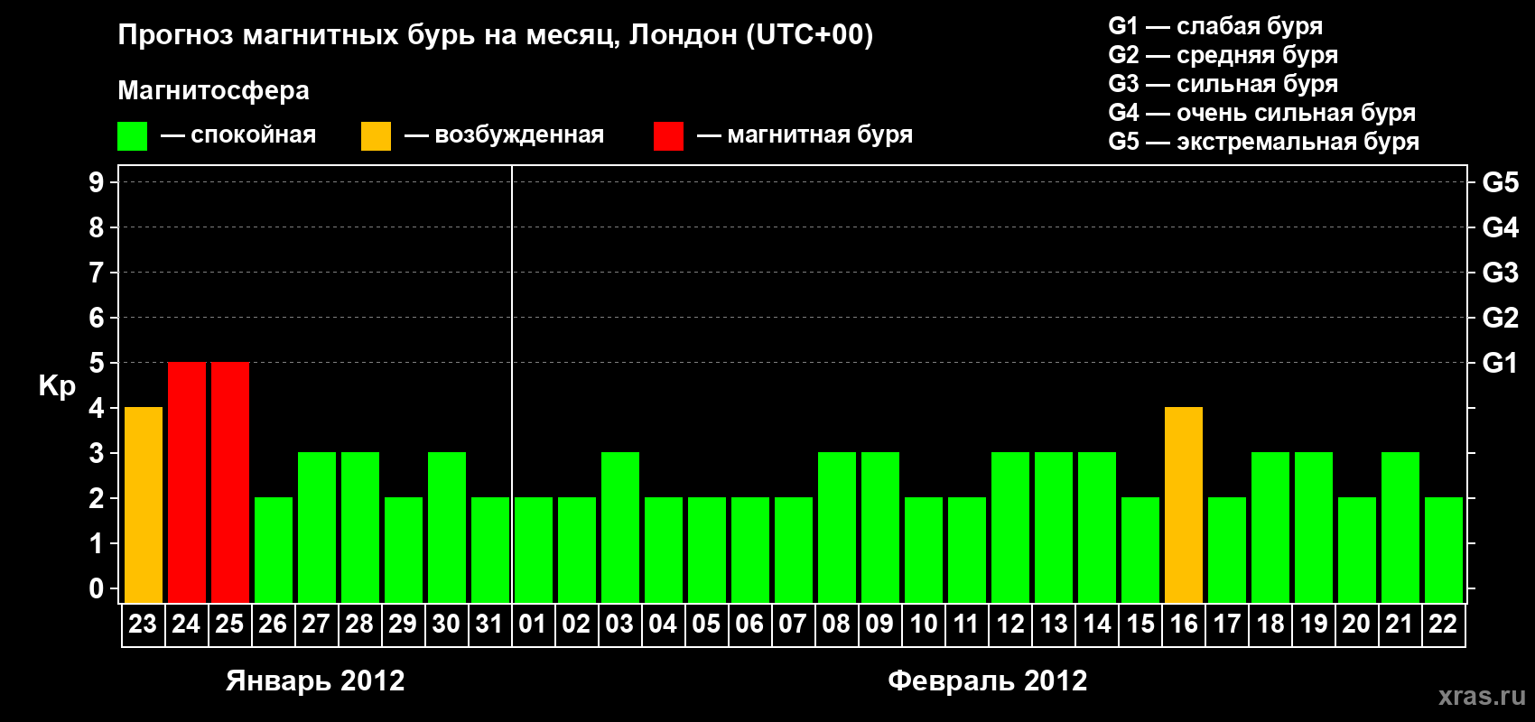Прогноз максимального суточного геомагнитного индекса Kp на <b>1 месяц</b> (31 день) <b>с 23 января по 22 февраля 2012 г</b>