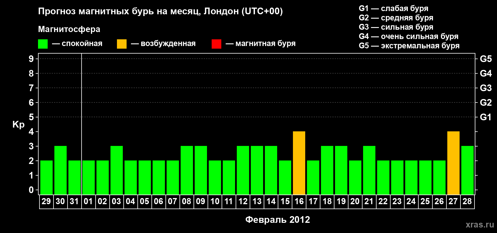 Прогноз максимального суточного геомагнитного индекса Kp на <b>1 месяц</b> (31 день) <b>с 29 января по 28 февраля 2012 г</b>