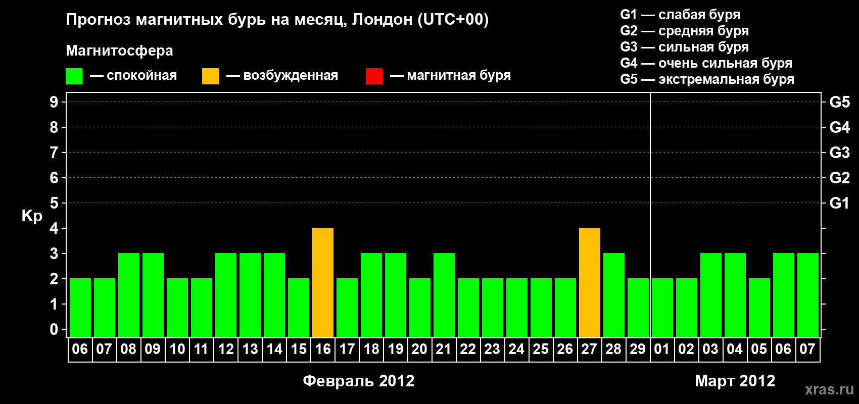 Прогноз максимального суточного геомагнитного индекса Kp на <b>1 месяц</b> (31 день) <b>с 06 февраля по 07 марта 2012 г</b>