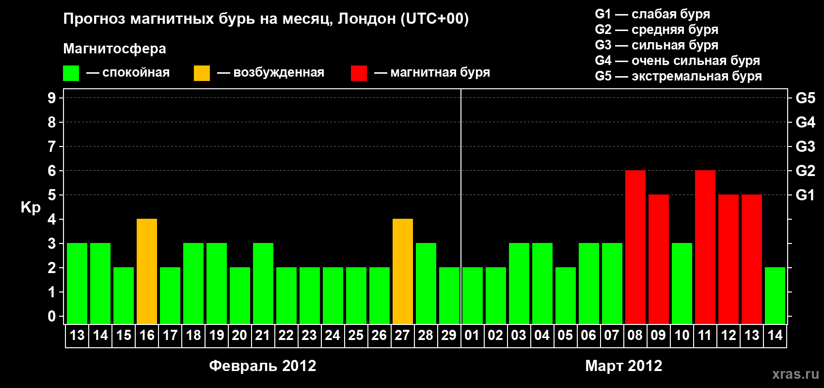 Прогноз максимального суточного геомагнитного индекса Kp на <b>1 месяц</b> (31 день) <b>с 13 февраля по 14 марта 2012 г</b>