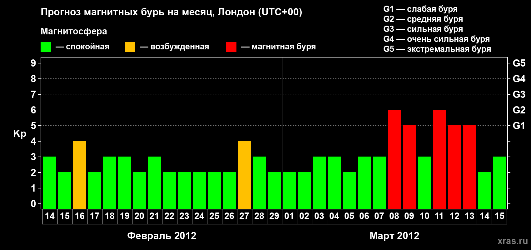 Прогноз максимального суточного геомагнитного индекса Kp на <b>1 месяц</b> (31 день) <b>с 14 февраля по 15 марта 2012 г</b>