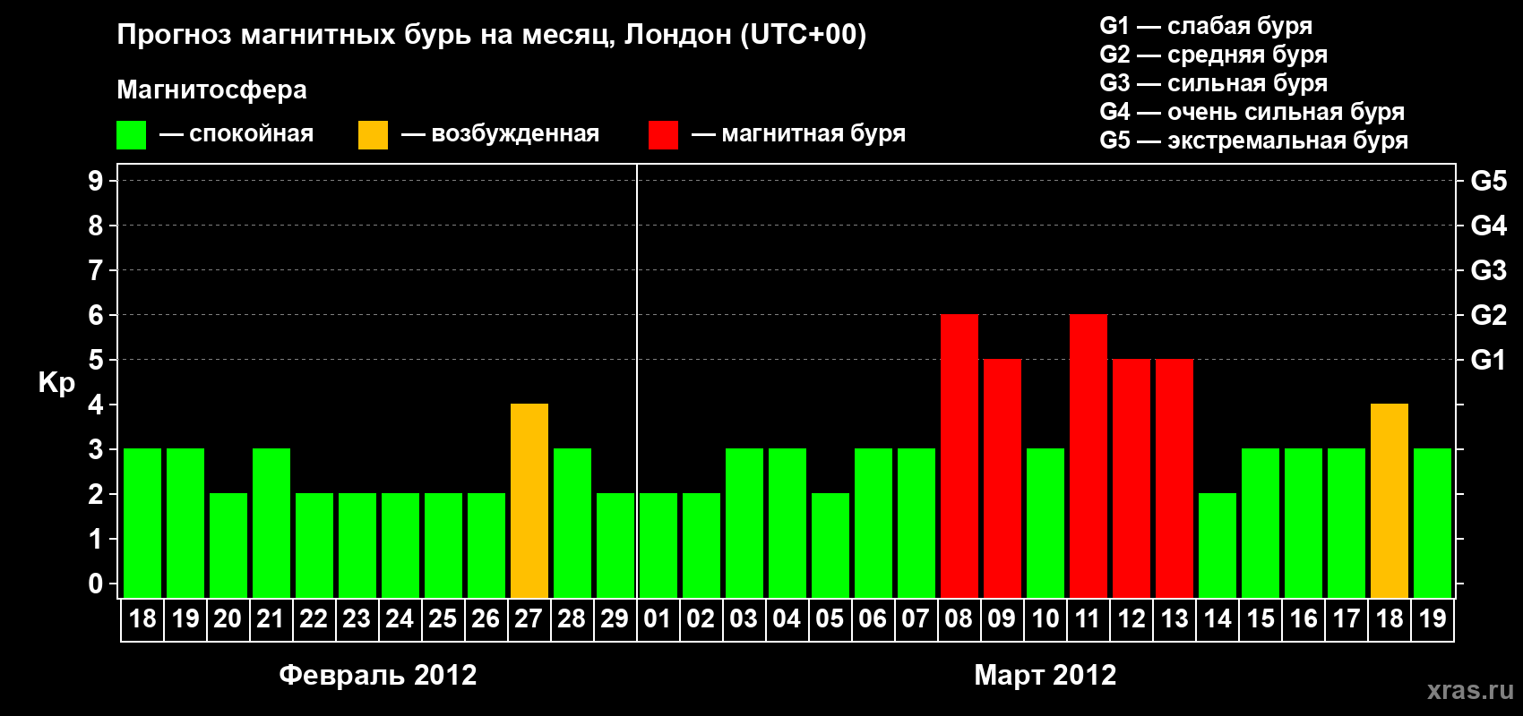 Прогноз максимального суточного геомагнитного индекса Kp на <b>1 месяц</b> (31 день) <b>с 18 февраля по 19 марта 2012 г</b>