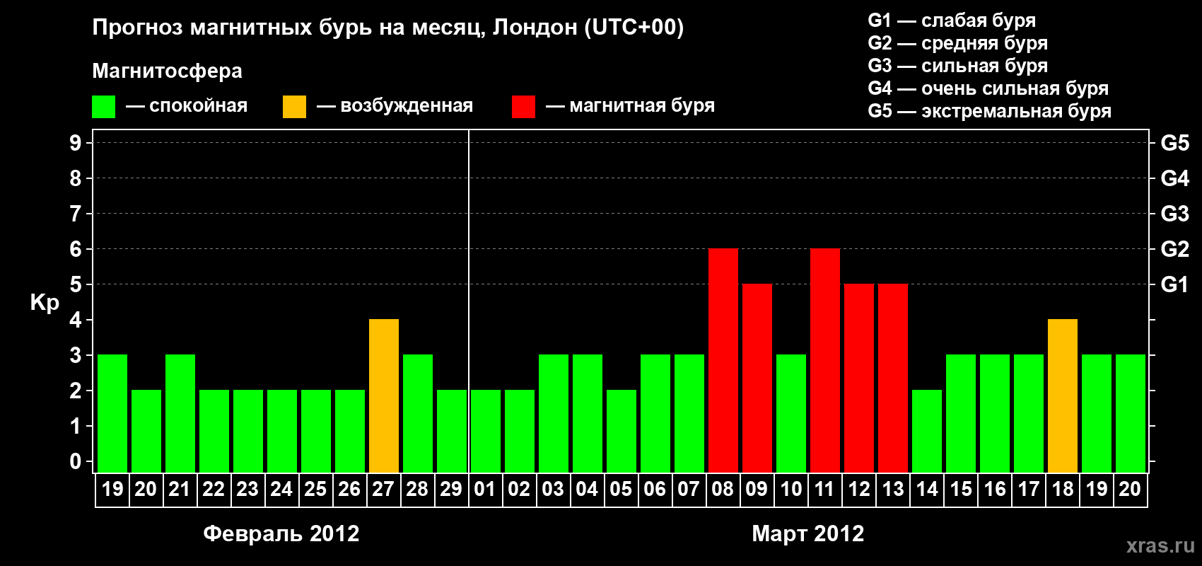 Прогноз максимального суточного геомагнитного индекса Kp на <b>1 месяц</b> (31 день) <b>с 19 февраля по 20 марта 2012 г</b>
