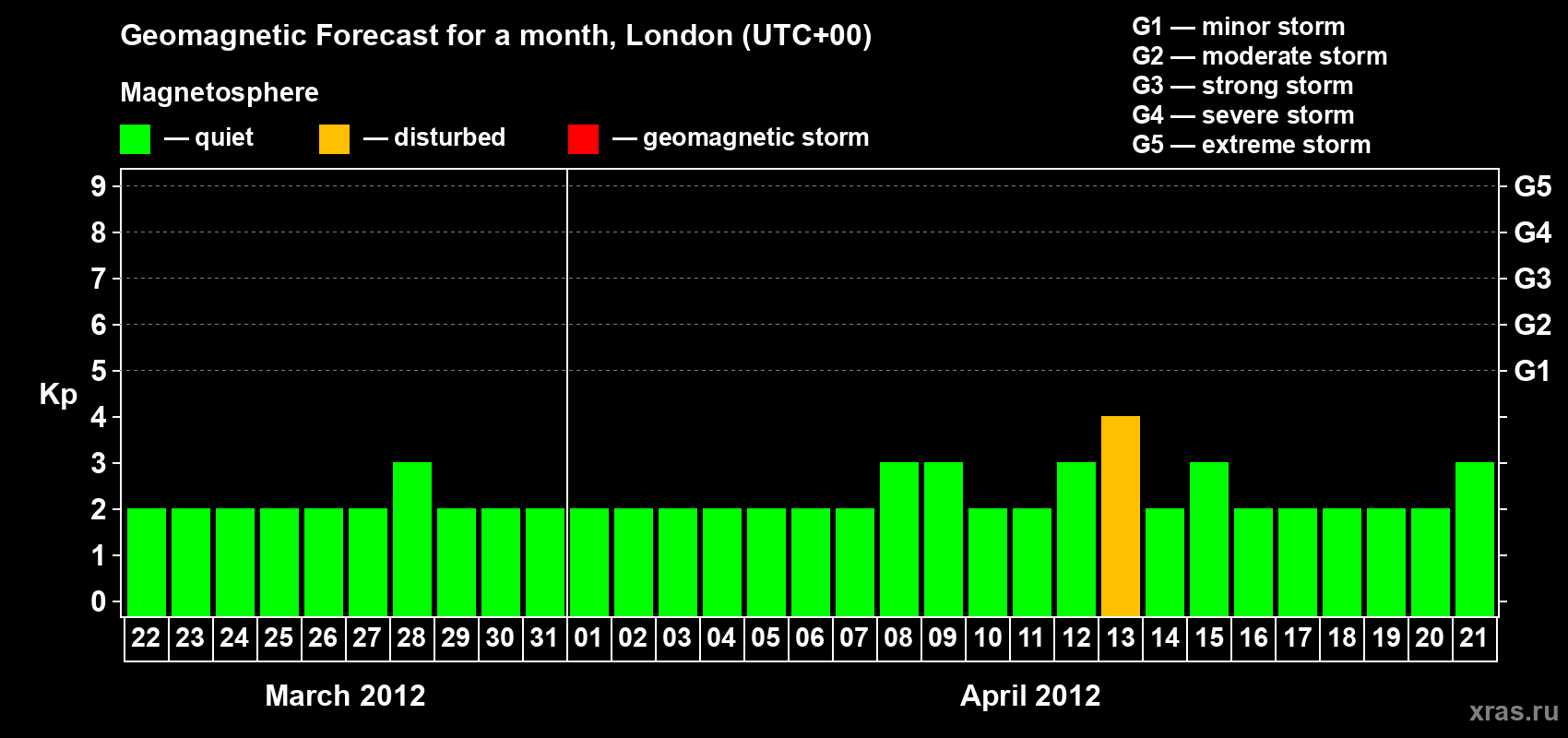 Forecast of the daily maximal value of geomagnetic index Kp for <b>1 month</b> (31 days) <b>from Mar 22, 2012 to Apr 21, 2012</b>