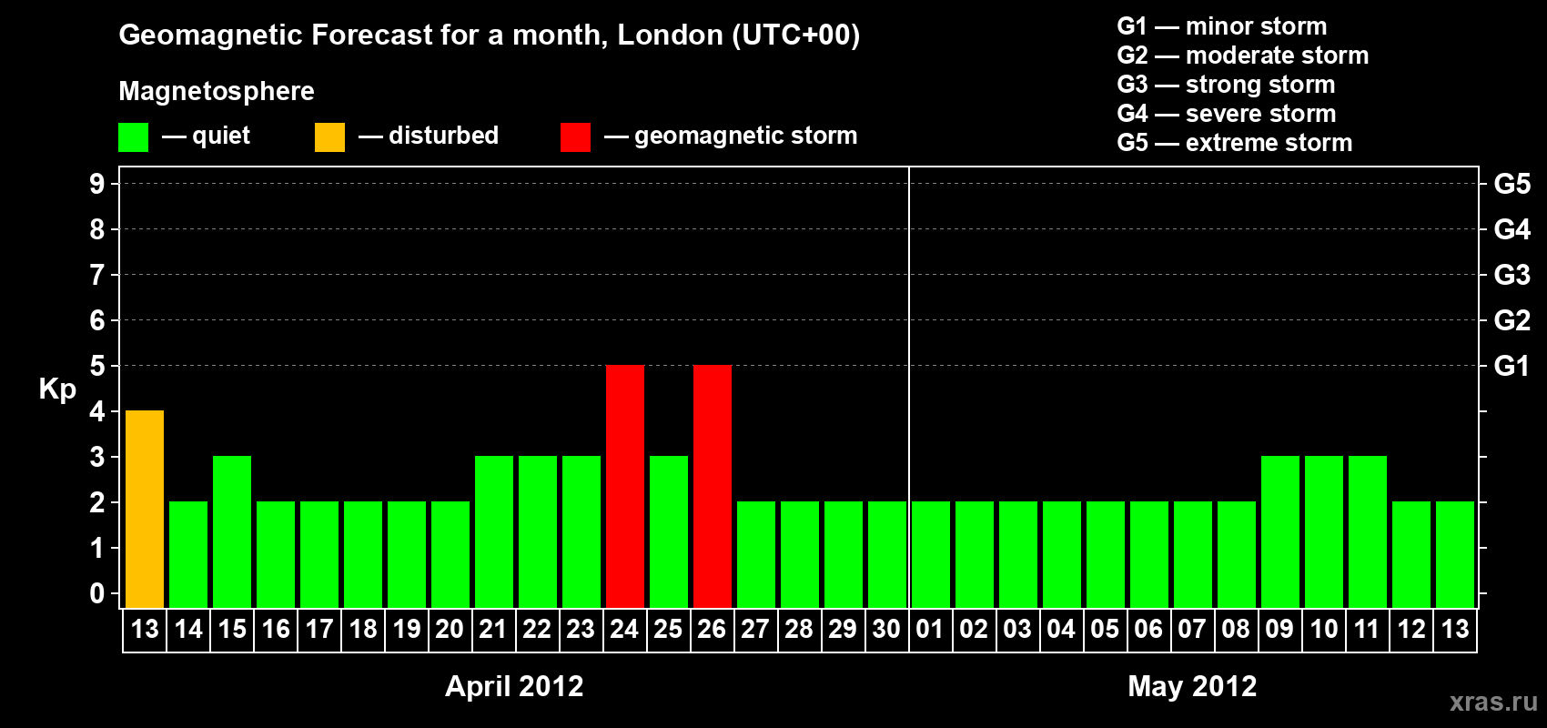 Forecast of the daily maximal value of geomagnetic index Kp for <b>1 month</b> (31 days) <b>from Apr 13, 2012 to May 13, 2012</b>