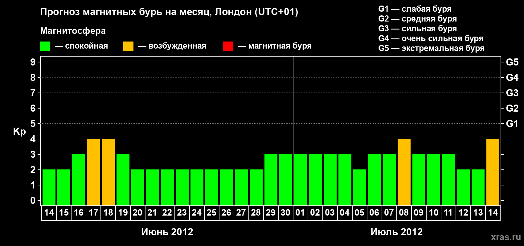 Прогноз максимального суточного геомагнитного индекса Kp на <b>1 месяц</b> (31 день) <b>с 14 июня по 14 июля 2012 г</b>