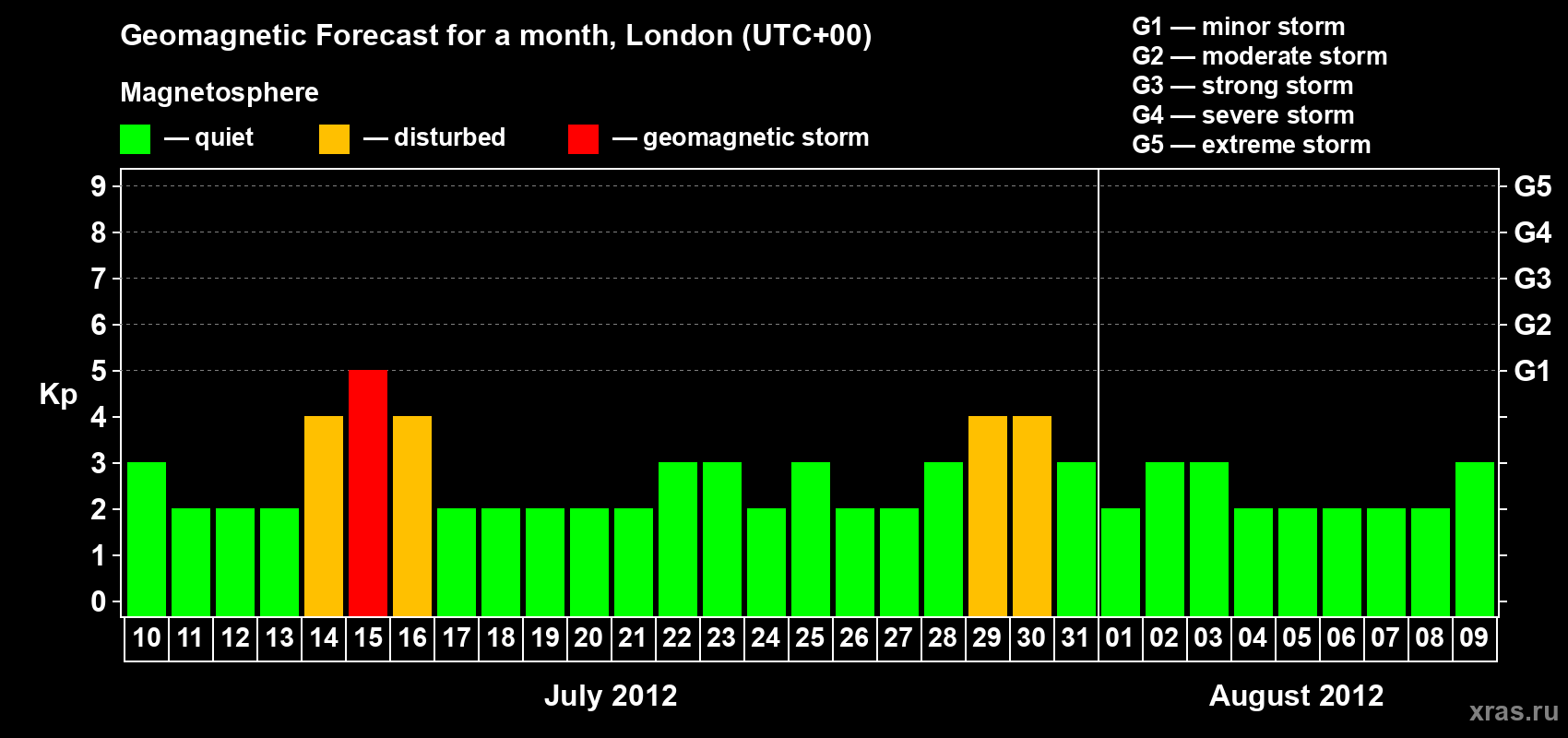 Forecast of the daily maximal value of geomagnetic index Kp for <b>1 month</b> (31 days) <b>from Jul 10, 2012 to Aug 09, 2012</b>