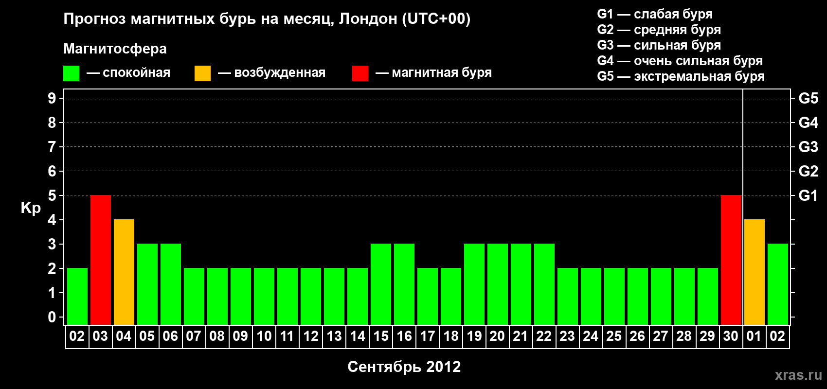 Прогноз максимального суточного геомагнитного индекса Kp на <b>1 месяц</b> (31 день) <b>с 02 сентября по 02 октября 2012 г</b>