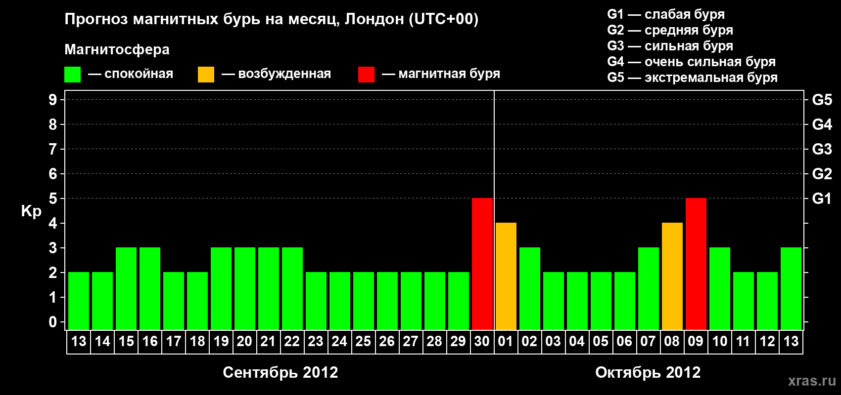 Прогноз максимального суточного геомагнитного индекса Kp на <b>1 месяц</b> (31 день) <b>с 13 сентября по 13 октября 2012 г</b>
