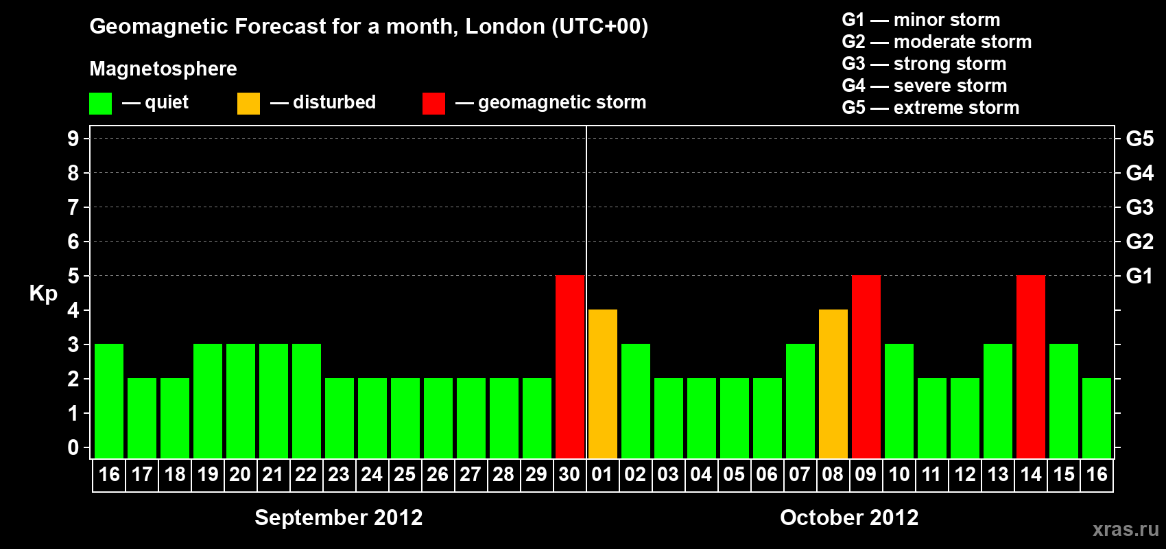 Forecast of the daily maximal value of geomagnetic index Kp for <b>1 month</b> (31 days) <b>from Sep 16, 2012 to Oct 16, 2012</b>