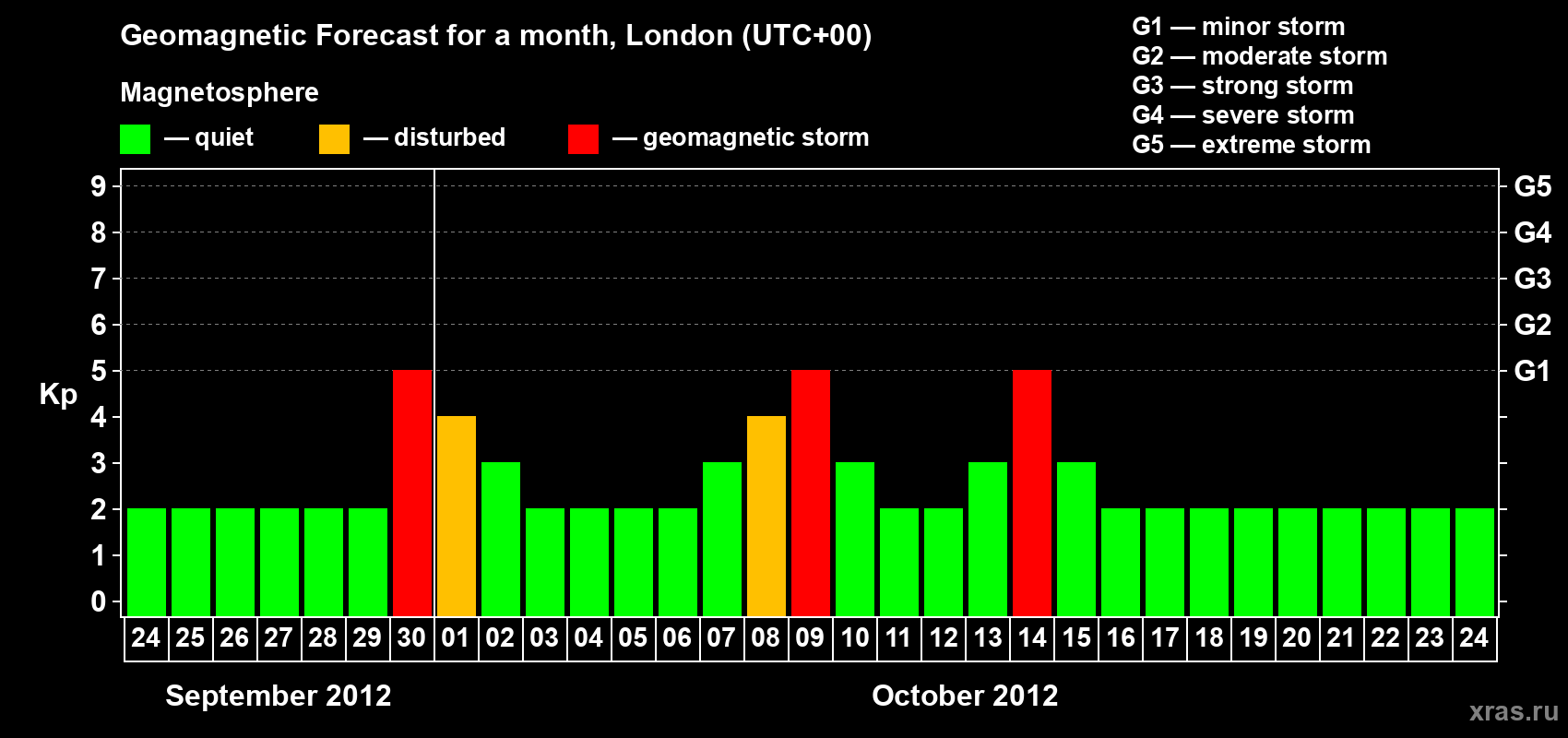 Forecast of the daily maximal value of geomagnetic index Kp for <b>1 month</b> (31 days) <b>from Sep 24, 2012 to Oct 24, 2012</b>