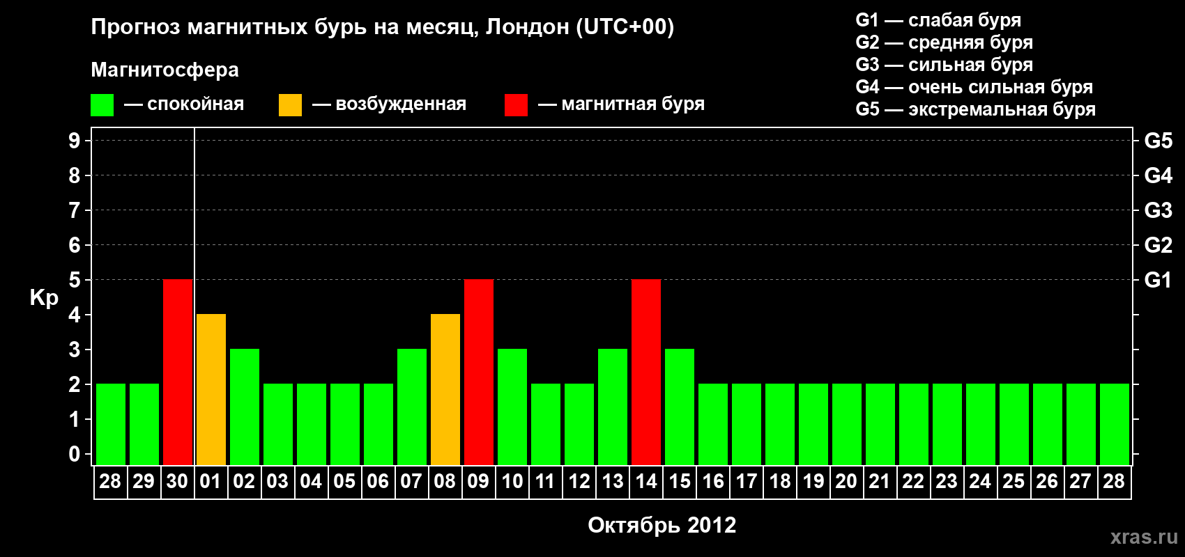 Прогноз максимального суточного геомагнитного индекса Kp на <b>1 месяц</b> (31 день) <b>с 28 сентября по 28 октября 2012 г</b>