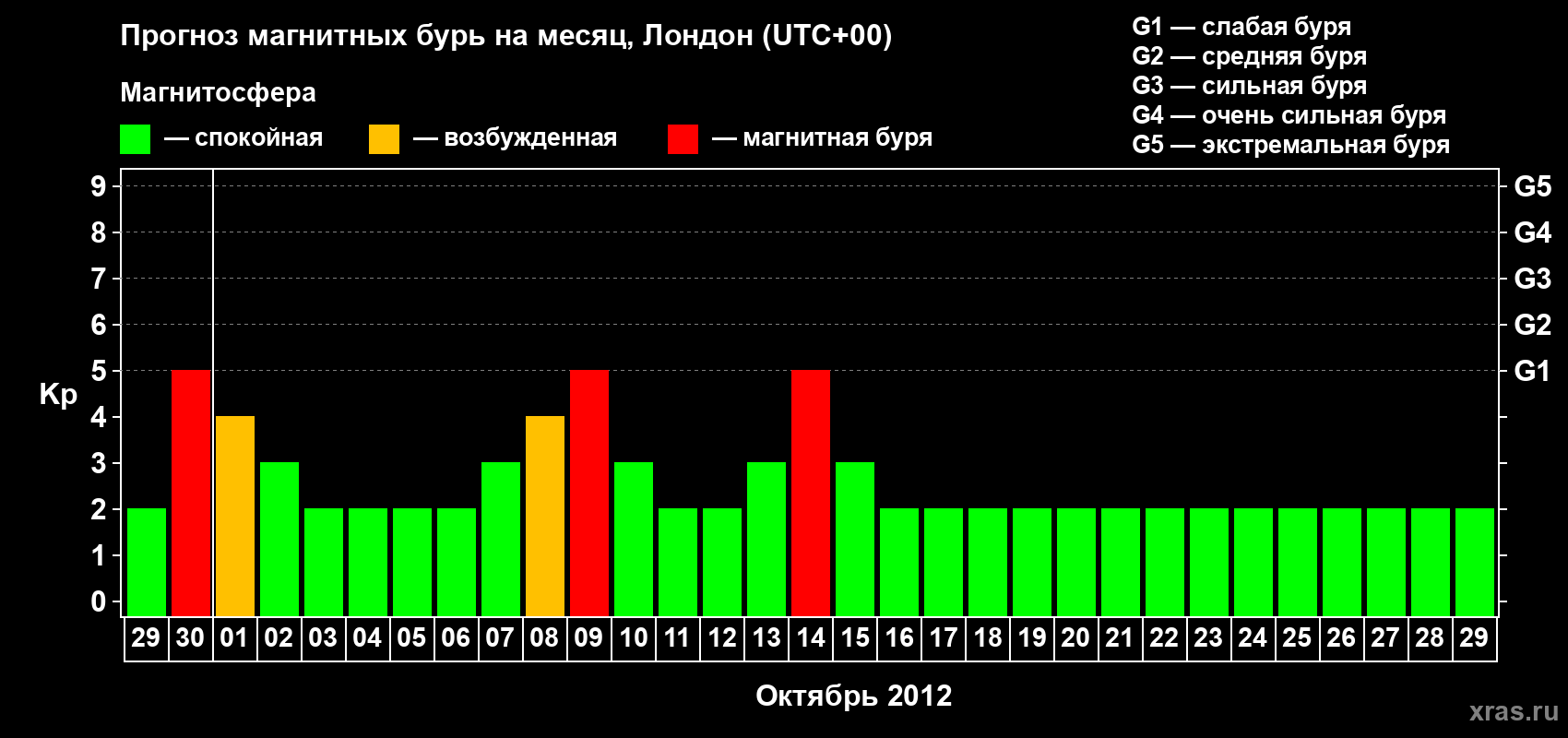 Прогноз максимального суточного геомагнитного индекса Kp на <b>1 месяц</b> (31 день) <b>с 29 сентября по 29 октября 2012 г</b>