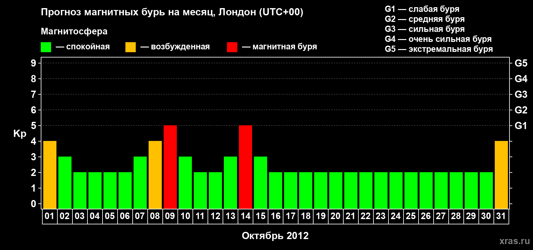 Прогноз максимального суточного геомагнитного индекса Kp на <b>1 месяц</b> (31 день) <b>с 01 октября по 31 октября 2012 г</b>
