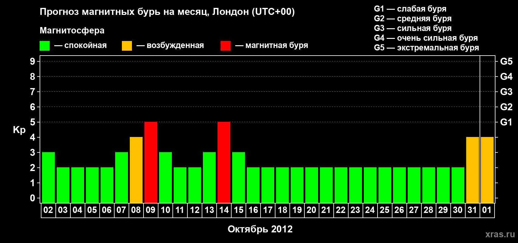 Прогноз максимального суточного геомагнитного индекса Kp на <b>1 месяц</b> (31 день) <b>с 02 октября по 01 ноября 2012 г</b>