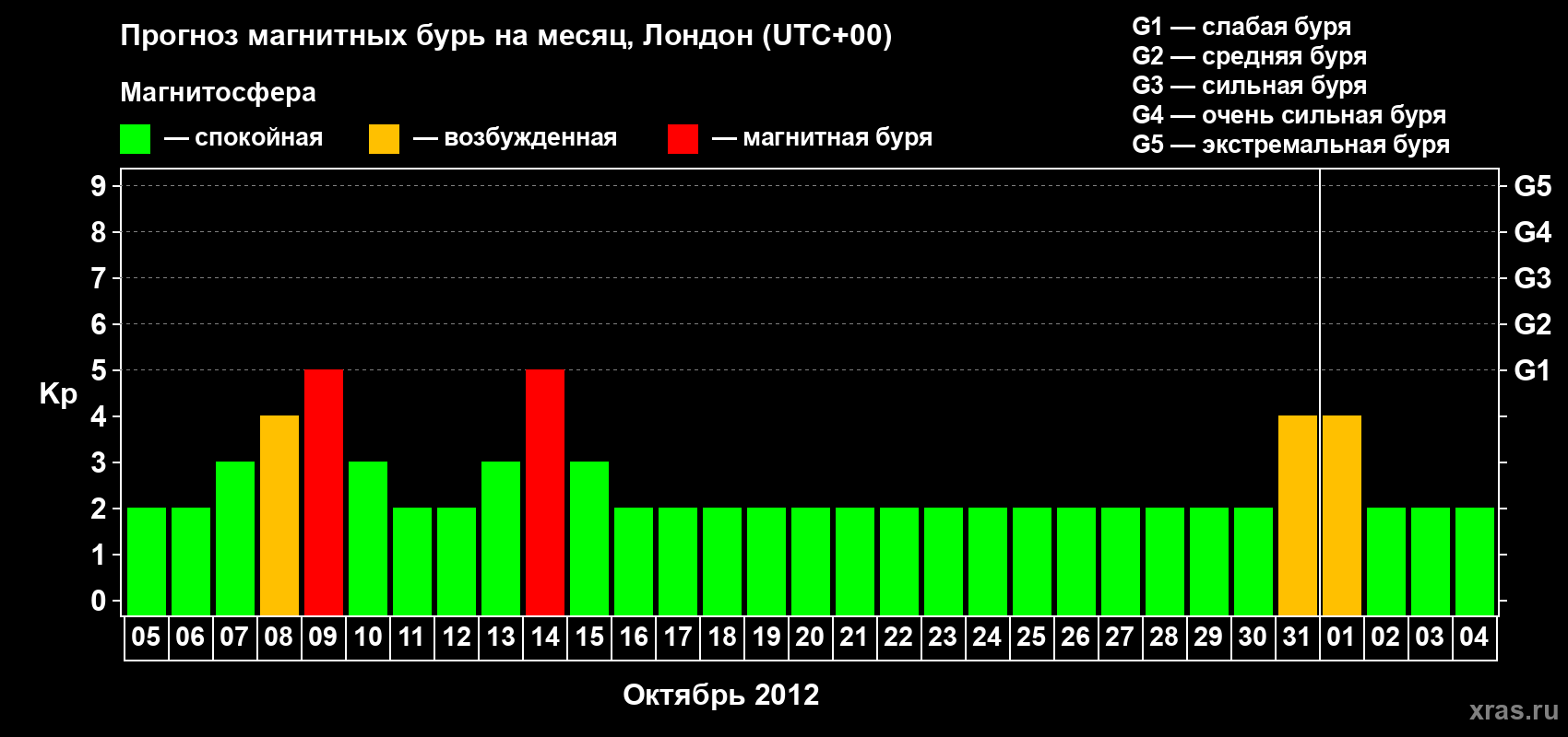 Прогноз максимального суточного геомагнитного индекса Kp на <b>1 месяц</b> (31 день) <b>с 05 октября по 04 ноября 2012 г</b>