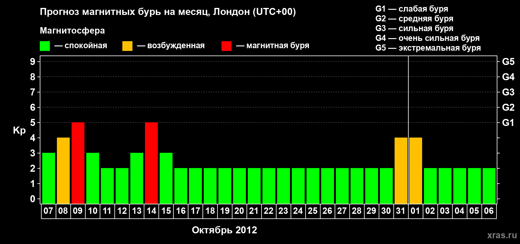 Прогноз максимального суточного геомагнитного индекса Kp на <b>1 месяц</b> (31 день) <b>с 07 октября по 06 ноября 2012 г</b>
