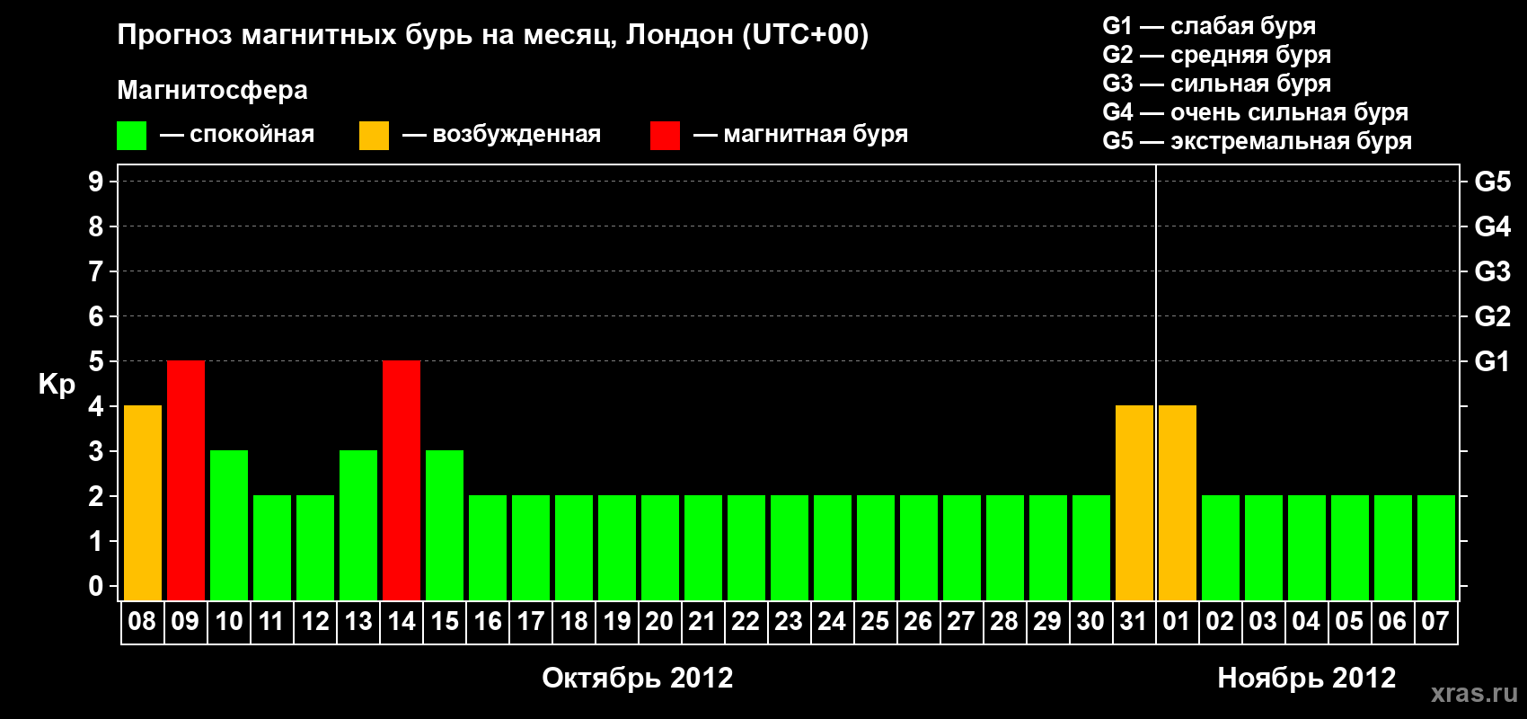 Прогноз максимального суточного геомагнитного индекса Kp на <b>1 месяц</b> (31 день) <b>с 08 октября по 07 ноября 2012 г</b>