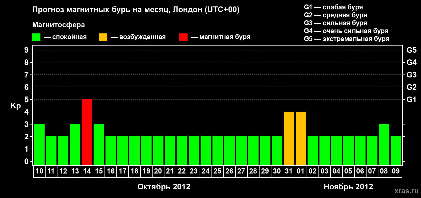 Прогноз максимального суточного геомагнитного индекса Kp на <b>1 месяц</b> (31 день) <b>с 10 октября по 09 ноября 2012 г</b>