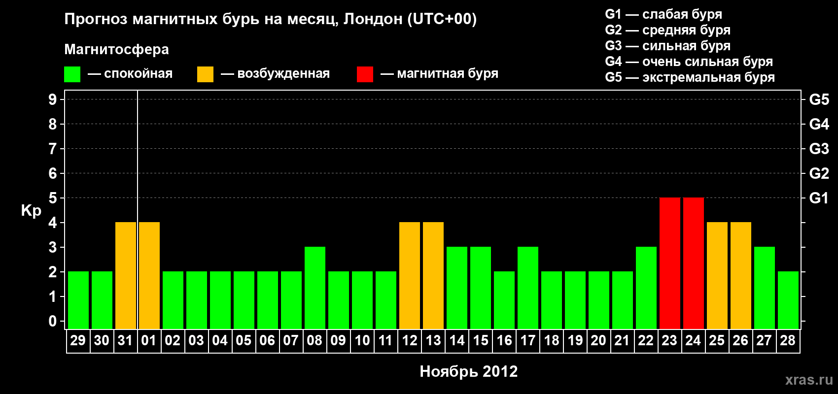 Прогноз максимального суточного геомагнитного индекса Kp на <b>1 месяц</b> (31 день) <b>с 29 октября по 28 ноября 2012 г</b>