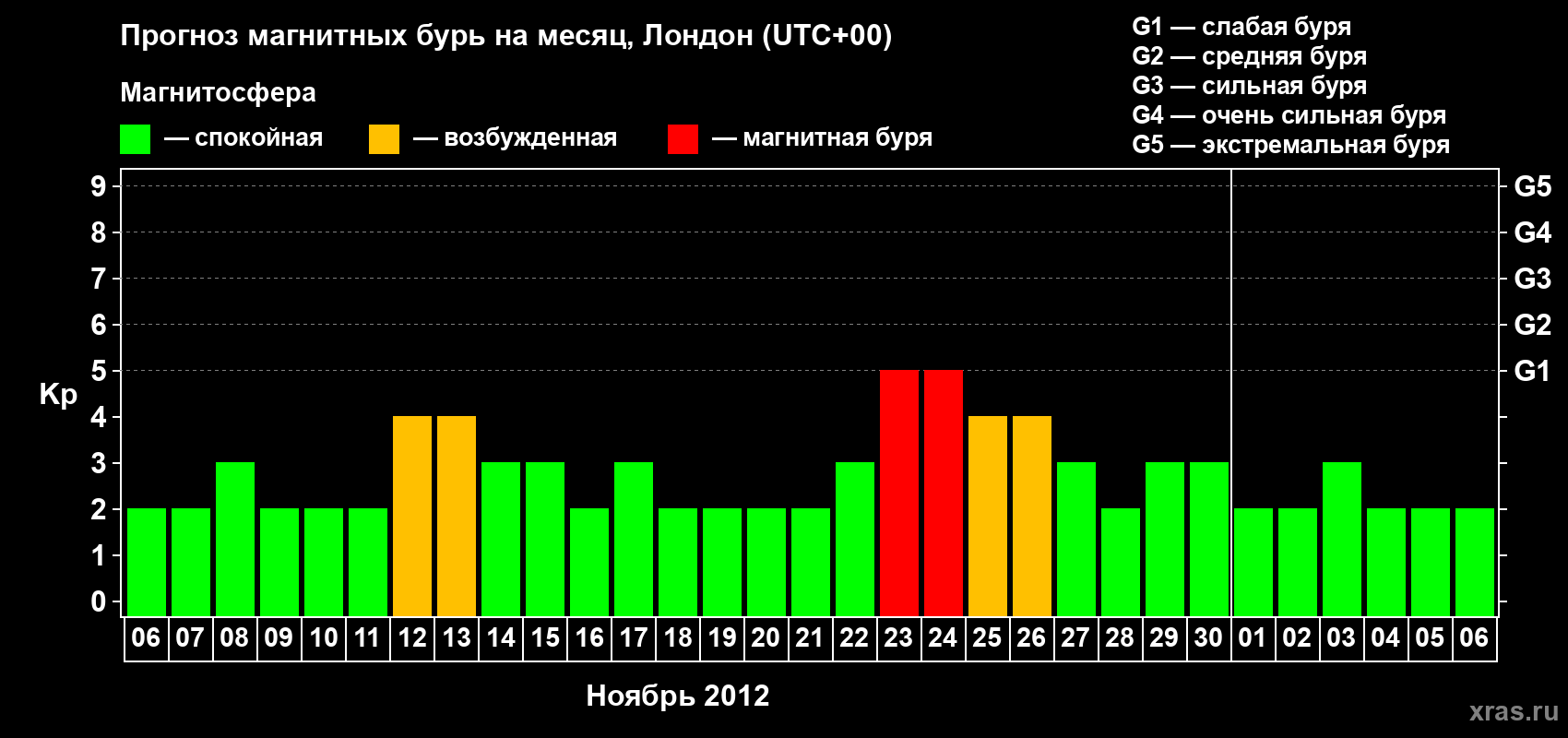 Прогноз максимального суточного геомагнитного индекса Kp на <b>1 месяц</b> (31 день) <b>с 06 ноября по 06 декабря 2012 г</b>