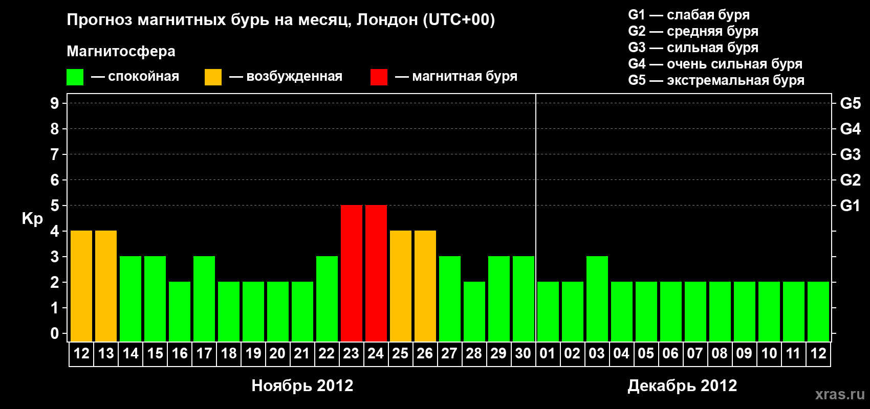 Прогноз максимального суточного геомагнитного индекса Kp на <b>1 месяц</b> (31 день) <b>с 12 ноября по 12 декабря 2012 г</b>