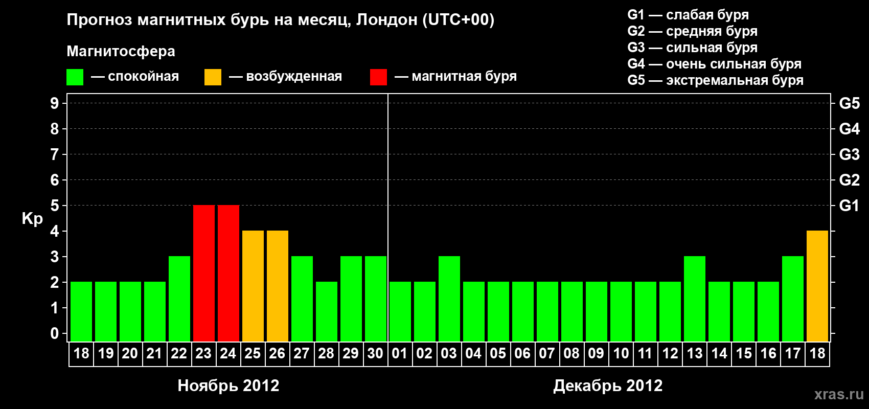 Прогноз максимального суточного геомагнитного индекса Kp на <b>1 месяц</b> (31 день) <b>с 18 ноября по 18 декабря 2012 г</b>