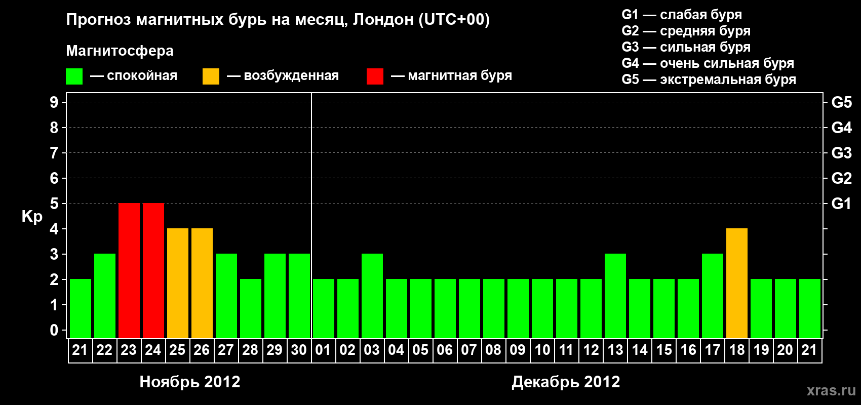 Прогноз максимального суточного геомагнитного индекса Kp на <b>1 месяц</b> (31 день) <b>с 21 ноября по 21 декабря 2012 г</b>