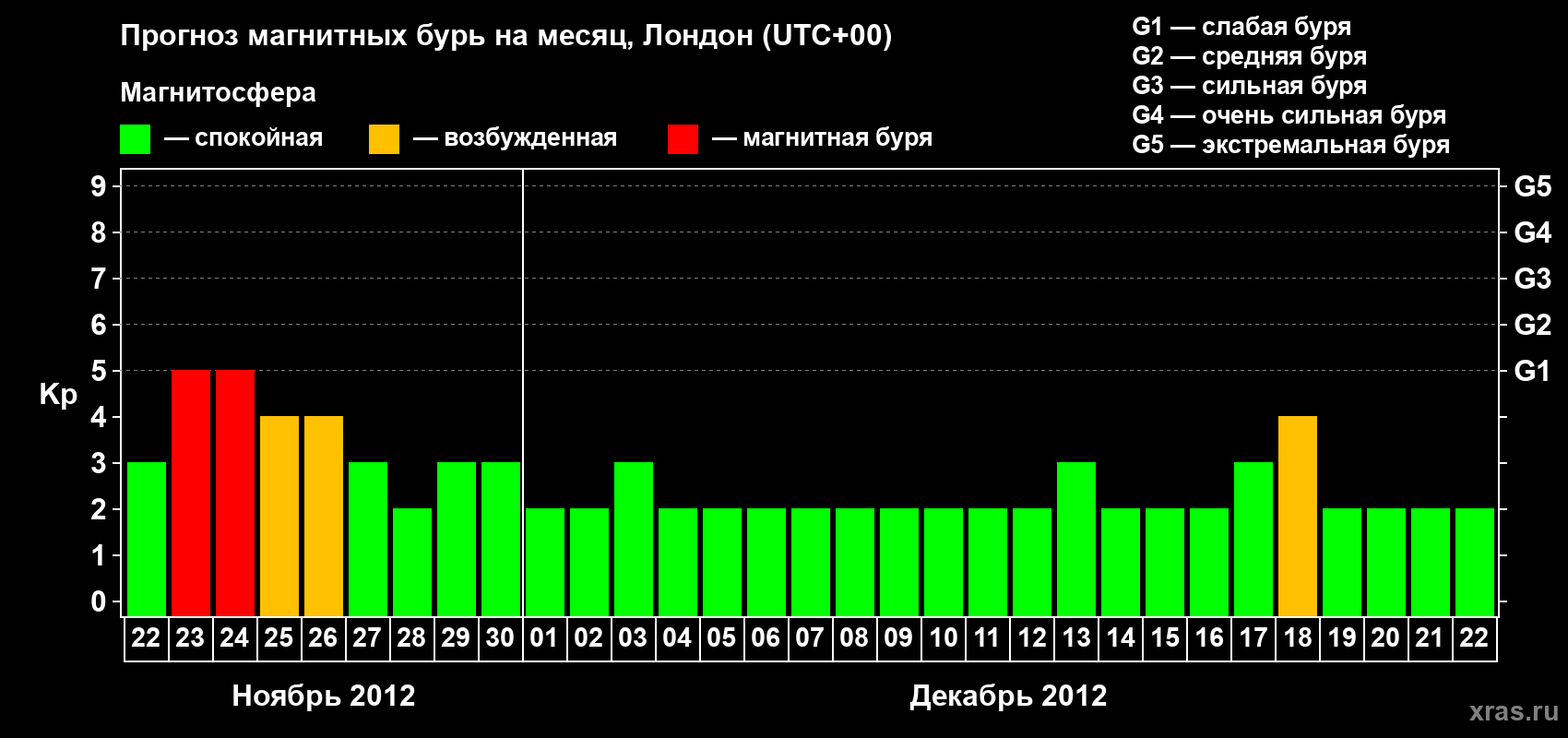 Прогноз максимального суточного геомагнитного индекса Kp на <b>1 месяц</b> (31 день) <b>с 22 ноября по 22 декабря 2012 г</b>