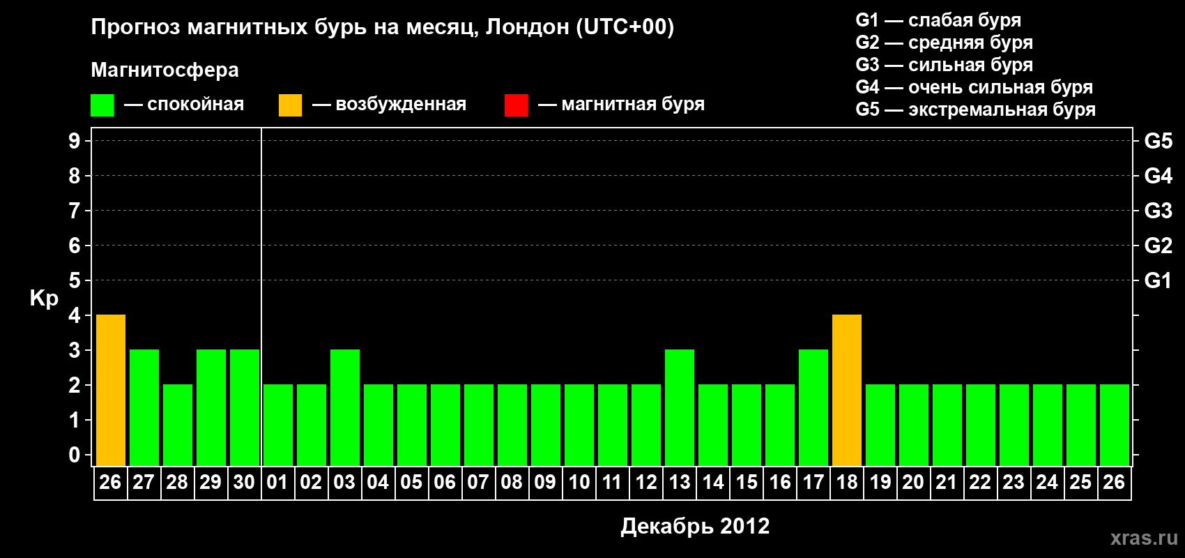 Прогноз максимального суточного геомагнитного индекса Kp на <b>1 месяц</b> (31 день) <b>с 26 ноября по 26 декабря 2012 г</b>