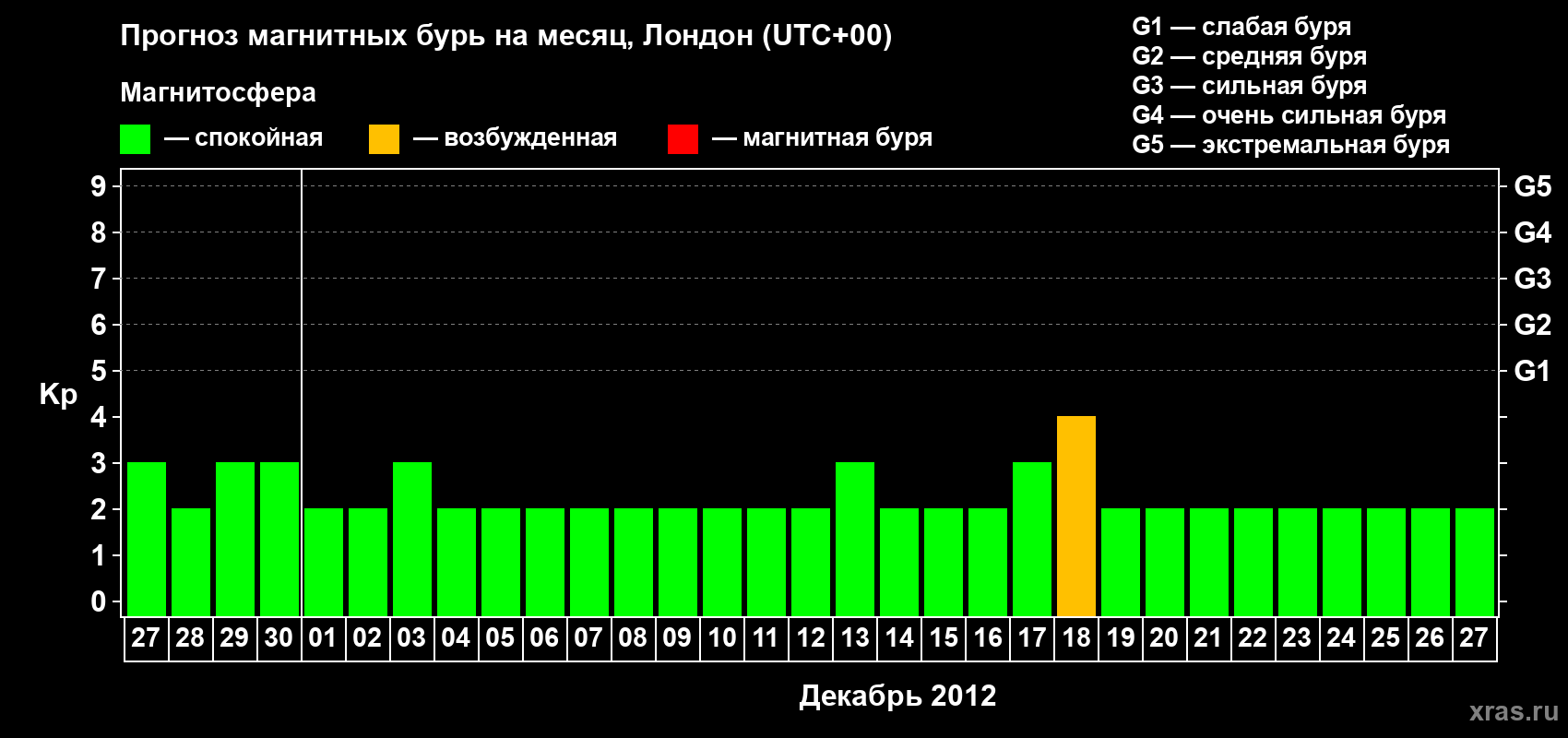 Прогноз максимального суточного геомагнитного индекса Kp на <b>1 месяц</b> (31 день) <b>с 27 ноября по 27 декабря 2012 г</b>