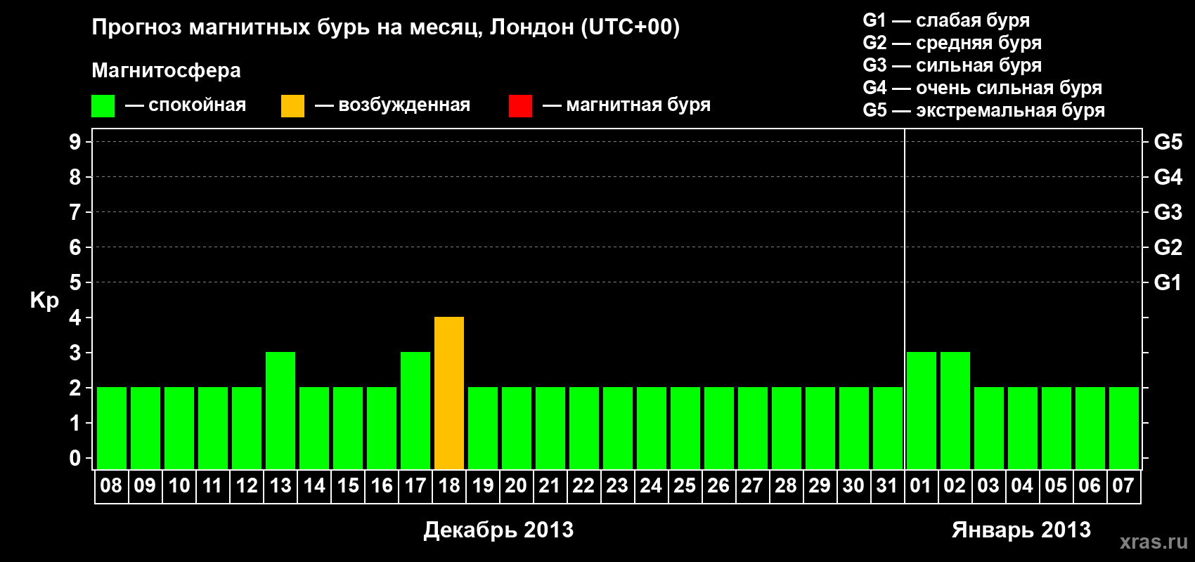 Прогноз максимального суточного геомагнитного индекса Kp на <b>1 месяц</b> (31 день) <b>с 08 декабря 2012 г по 07 января 2013 г</b>