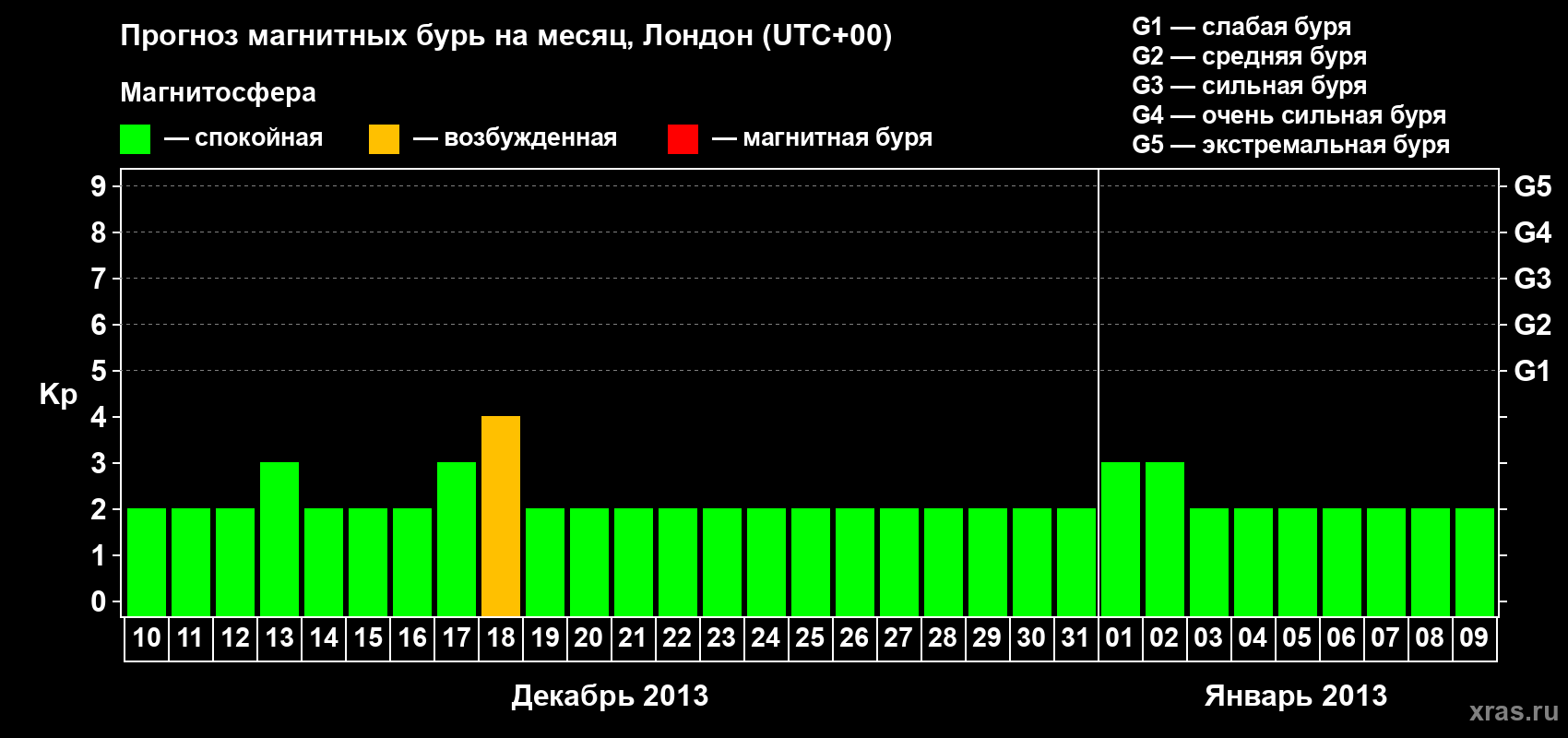 Прогноз максимального суточного геомагнитного индекса Kp на <b>1 месяц</b> (31 день) <b>с 10 декабря 2012 г по 09 января 2013 г</b>
