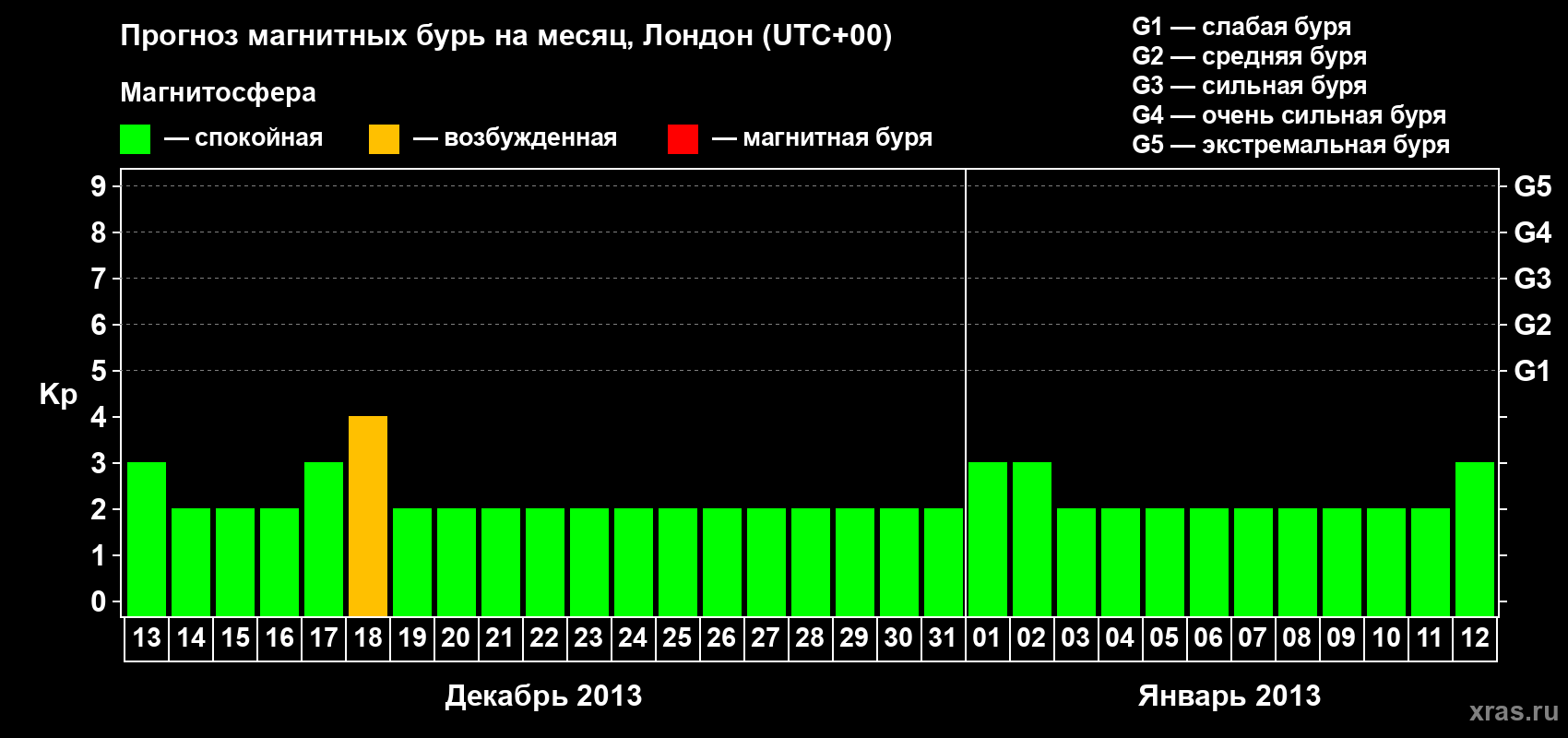 Прогноз максимального суточного геомагнитного индекса Kp на <b>1 месяц</b> (31 день) <b>с 13 декабря 2012 г по 12 января 2013 г</b>