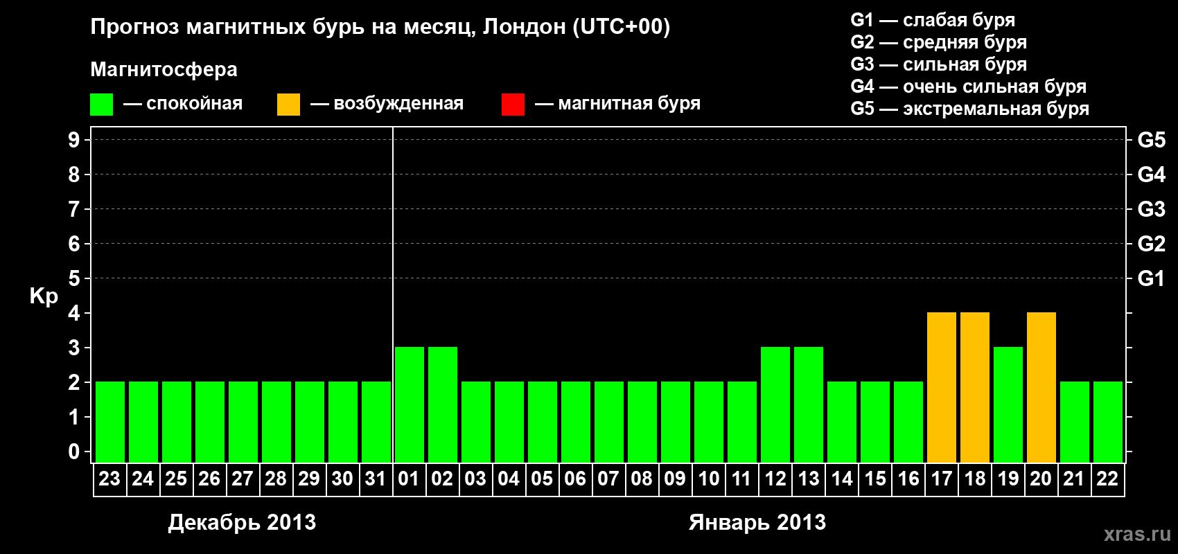 Прогноз максимального суточного геомагнитного индекса Kp на <b>1 месяц</b> (31 день) <b>с 23 декабря 2012 г по 22 января 2013 г</b>