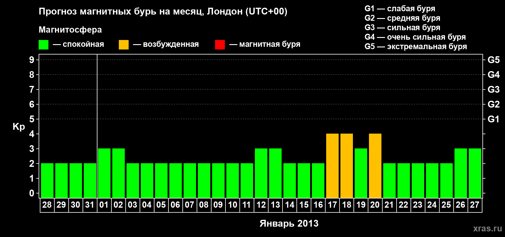 Прогноз максимального суточного геомагнитного индекса Kp на <b>1 месяц</b> (31 день) <b>с 28 декабря 2012 г по 27 января 2013 г</b>