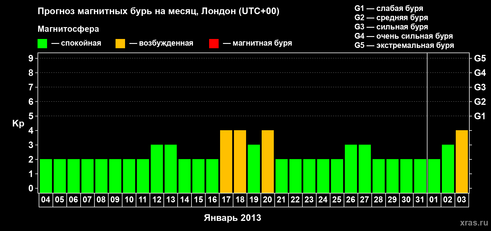 Прогноз максимального суточного геомагнитного индекса Kp на <b>1 месяц</b> (31 день) <b>с 04 января по 03 февраля 2013 г</b>