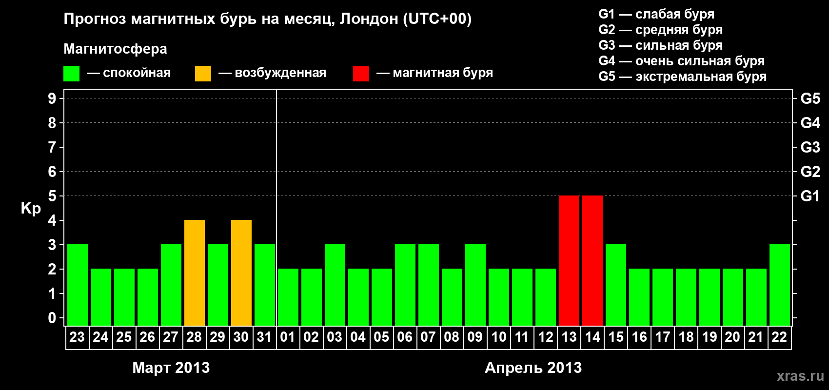 Прогноз максимального суточного геомагнитного индекса Kp на <b>1 месяц</b> (31 день) <b>с 23 марта по 22 апреля 2013 г</b>