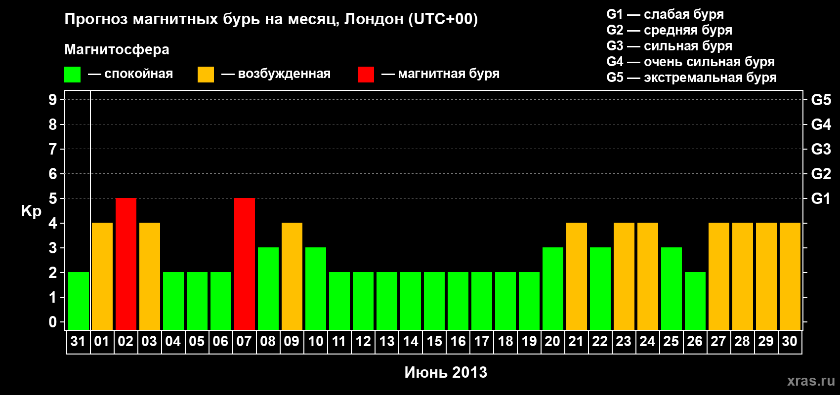 Прогноз максимального суточного геомагнитного индекса Kp на <b>1 месяц</b> (31 день) <b>с 31 мая по 30 июня 2013 г</b>