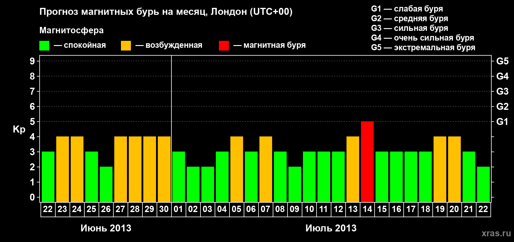 Прогноз максимального суточного геомагнитного индекса Kp на <b>1 месяц</b> (31 день) <b>с 22 июня по 22 июля 2013 г</b>