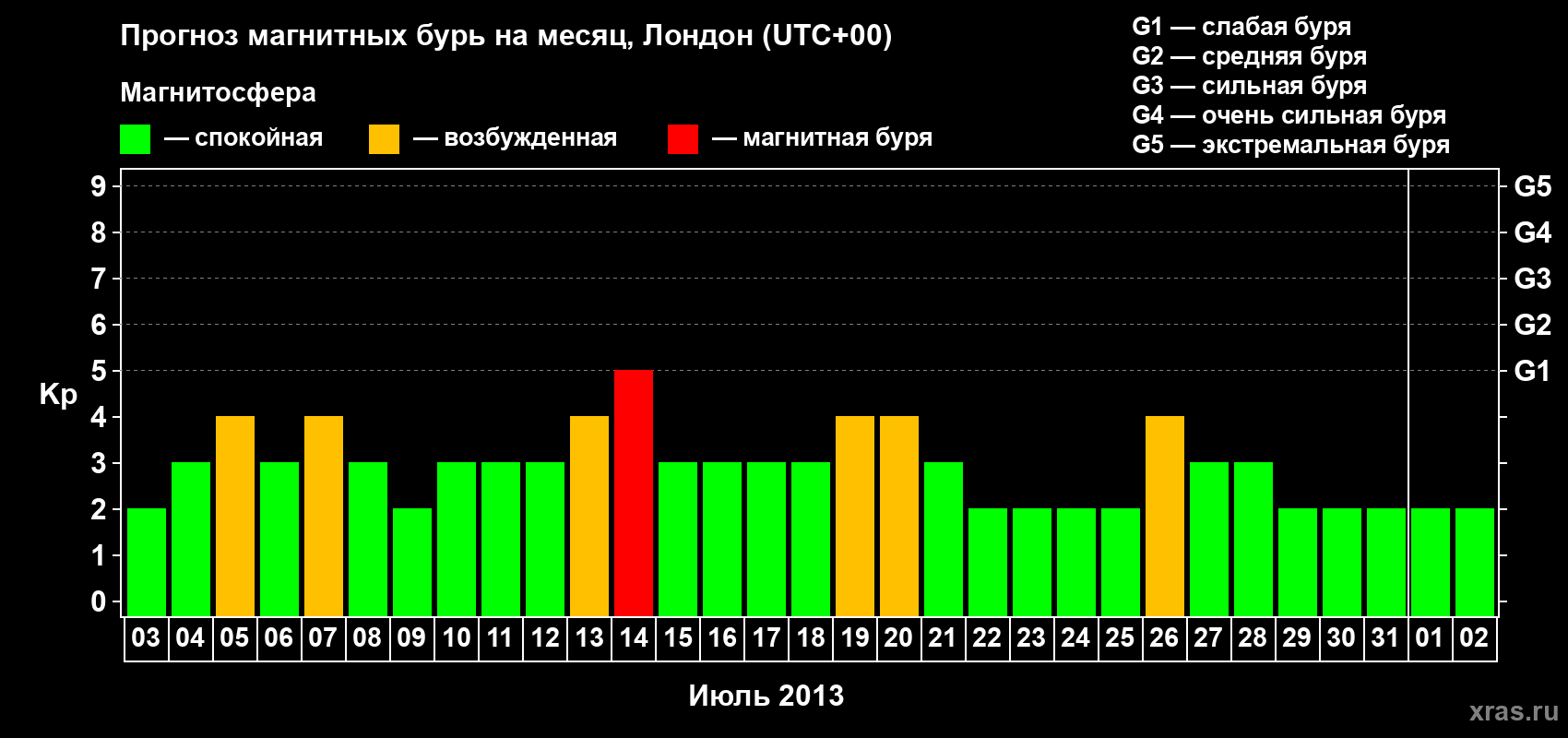 Прогноз максимального суточного геомагнитного индекса Kp на <b>1 месяц</b> (31 день) <b>с 03 июля по 02 августа 2013 г</b>