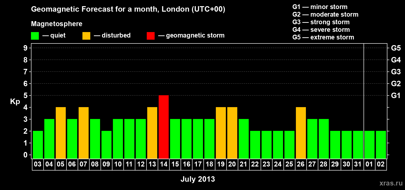 Forecast of the daily maximal value of geomagnetic index Kp for <b>1 month</b> (31 days) <b>from Jul 03, 2013 to Aug 02, 2013</b>