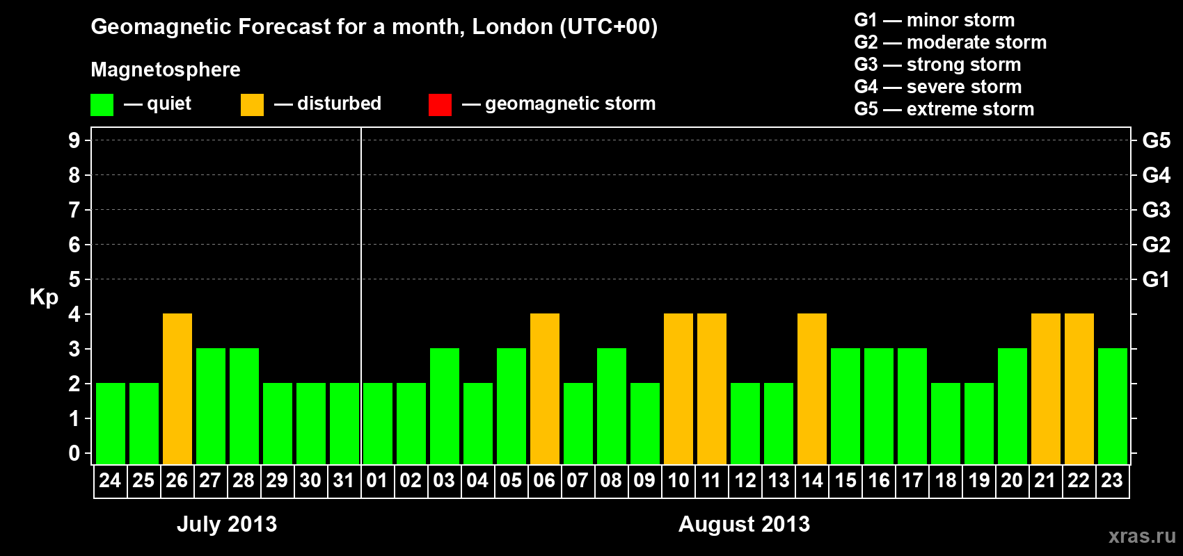 Forecast of the daily maximal value of geomagnetic index Kp for <b>1 month</b> (31 days) <b>from Jul 24, 2013 to Aug 23, 2013</b>