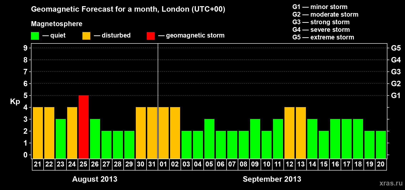 Forecast of the daily maximal value of geomagnetic index Kp for <b>1 month</b> (31 days) <b>from Aug 21, 2013 to Sep 20, 2013</b>