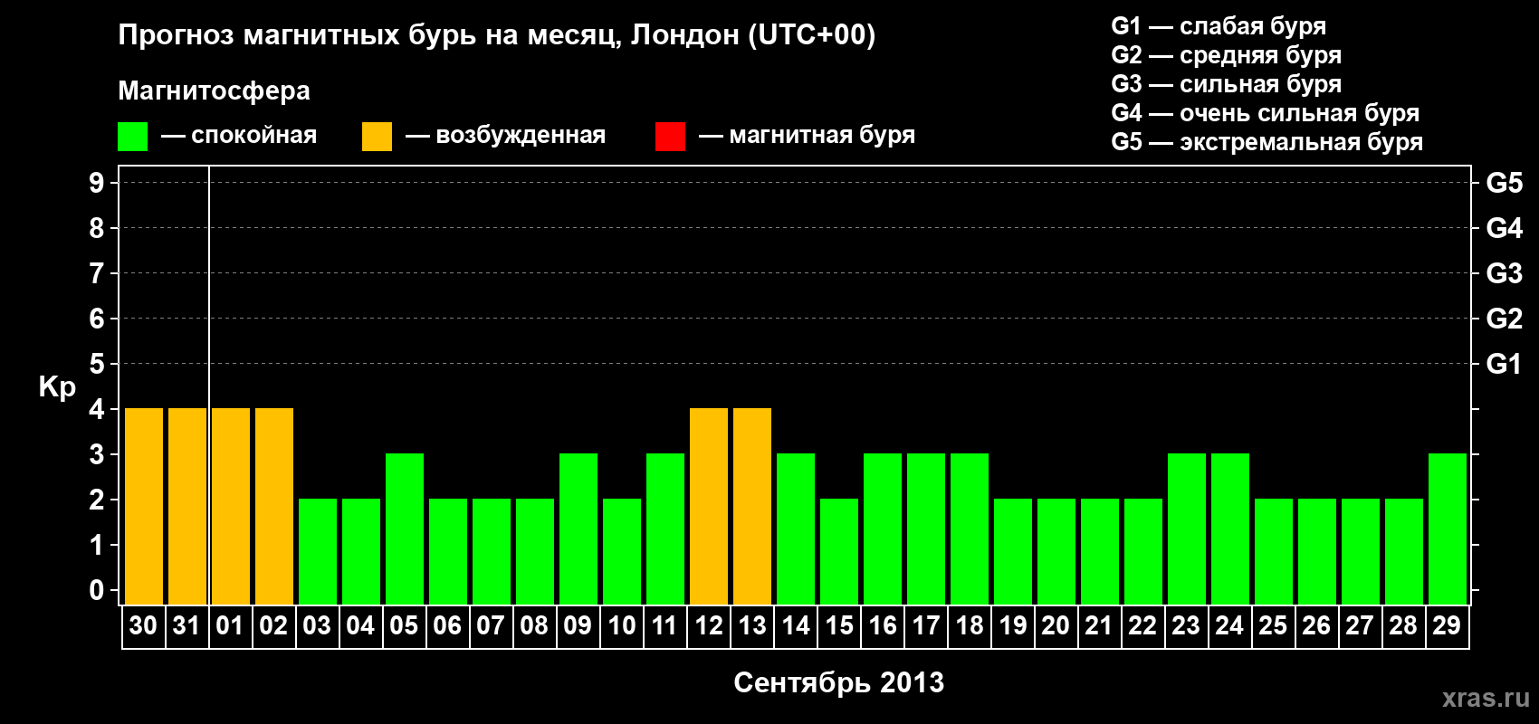 Прогноз максимального суточного геомагнитного индекса Kp на <b>1 месяц</b> (31 день) <b>с 30 августа по 29 сентября 2013 г</b>