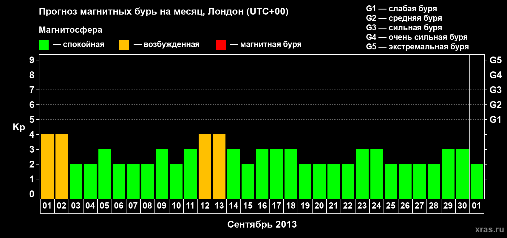 Прогноз максимального суточного геомагнитного индекса Kp на <b>1 месяц</b> (31 день) <b>с 01 сентября по 01 октября 2013 г</b>