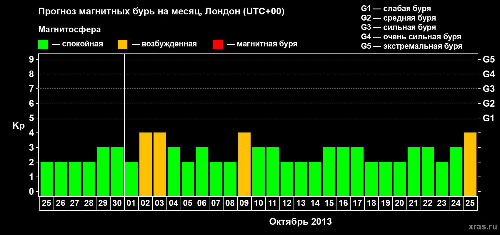 Прогноз максимального суточного геомагнитного индекса Kp на <b>1 месяц</b> (31 день) <b>с 25 сентября по 25 октября 2013 г</b>